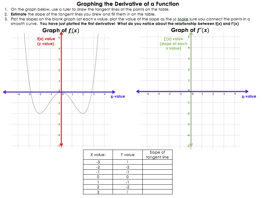 Graphing Trig Functions Practice Worksheet